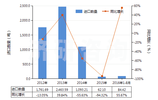 2012-2016年8月中國(guó)水合肼(HS28251010)進(jìn)口量及增速統(tǒng)計(jì)